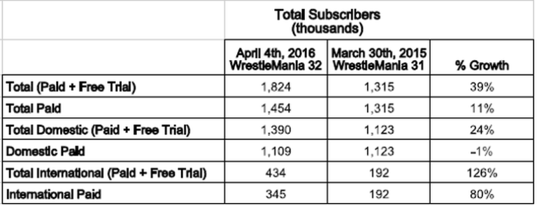 WWE brojke
